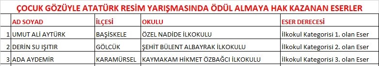 ÇOCUK GÖZÜYLE ATATÜRK RESİM YARIŞMASINDA ÖDÜL ALMAYA HAK KAZANAN ESERLER